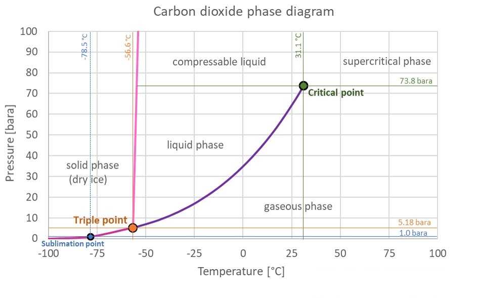 CO2 phase diagram.jpg